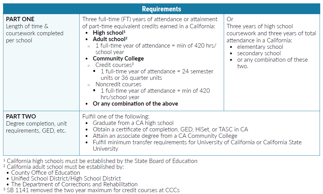 Description of AB 540 requirements